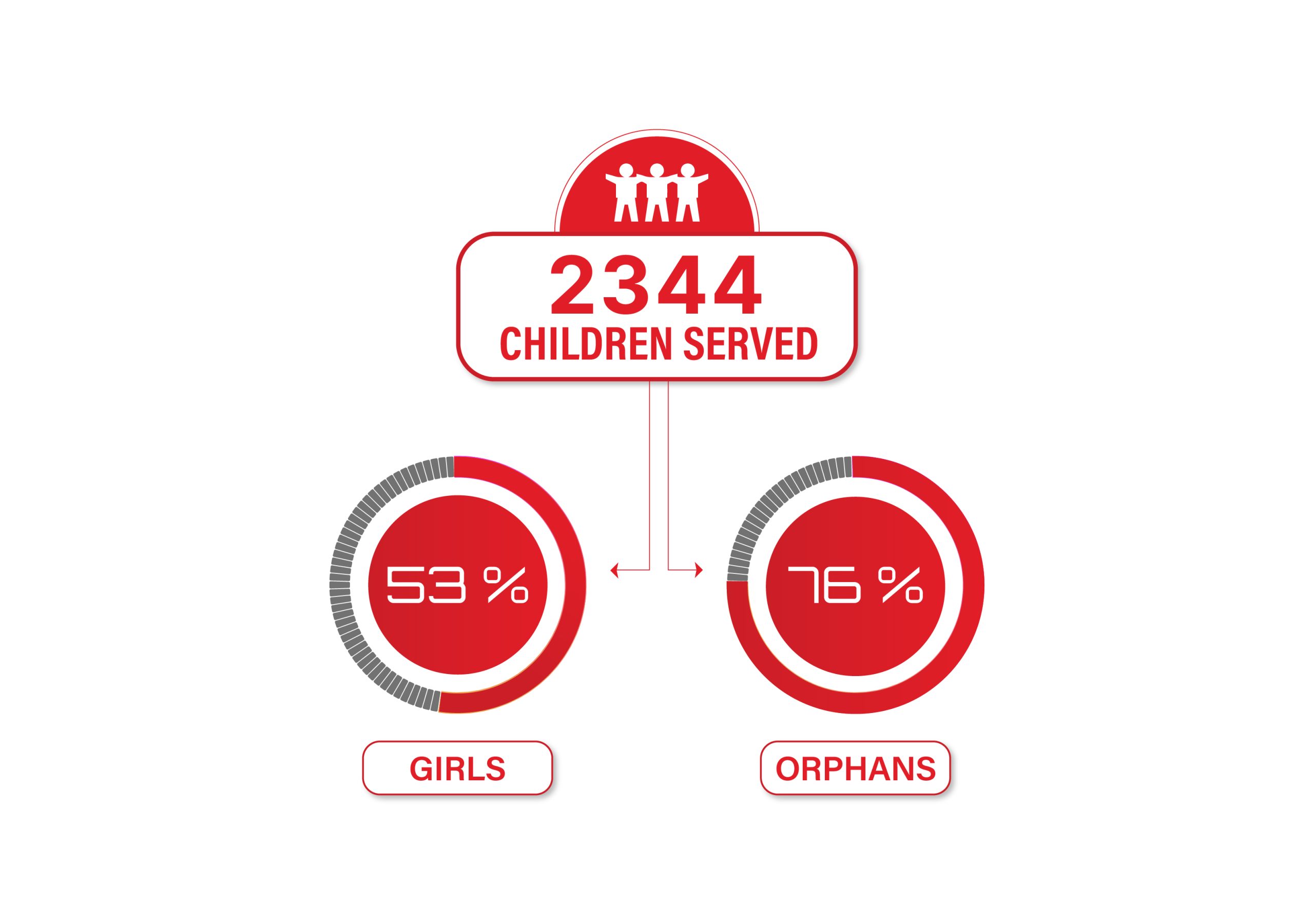 CSP infographic Children served scaled 1